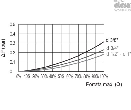 HVF-E (G3/8 - G1/2) - Boccole in ottone
