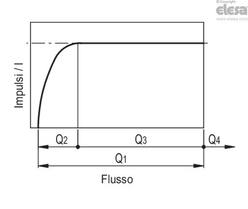 HVF-E (G3/8 - G1/2) - Boccole in ottone