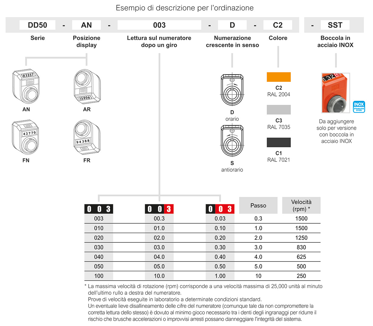 DD50 - Indicatori di posizione meccanici