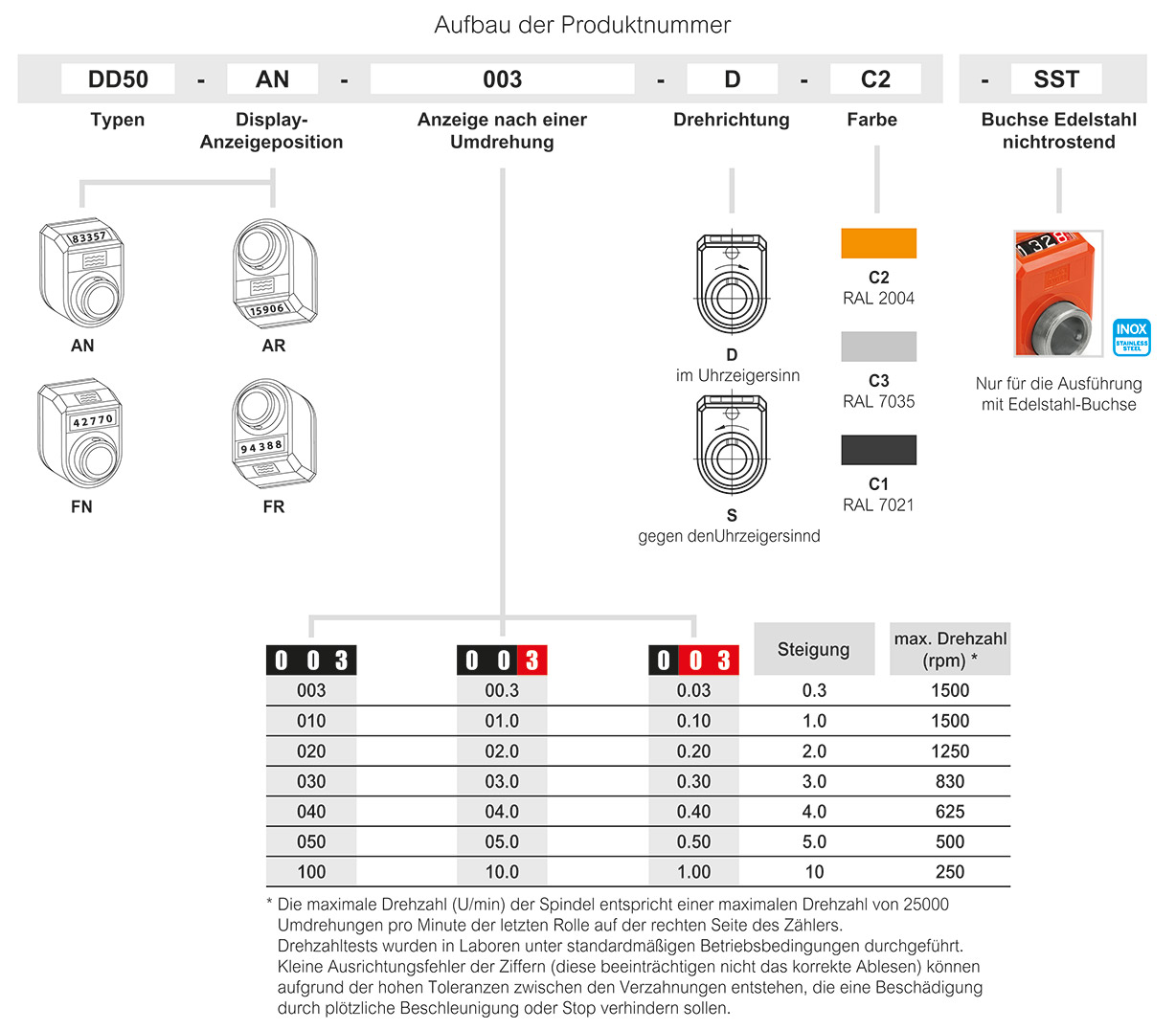 DD50 - Mechanische Stellungsanzeiger