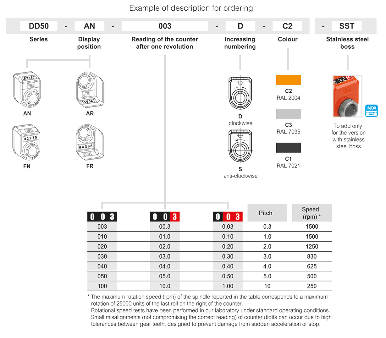 DD50 - Mechanical position indicators