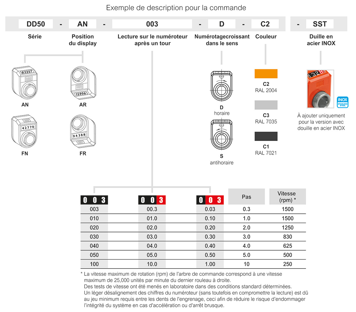 DD50 - Indicateurs mécaniques de position