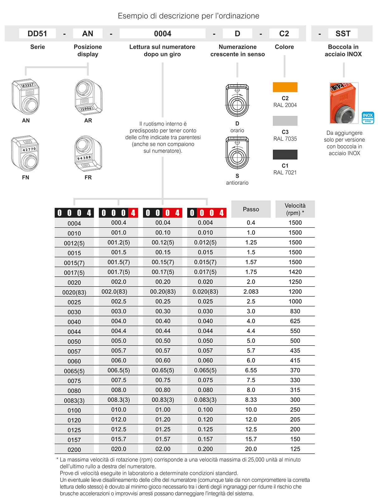 DD51 - Indicatori di posizione meccanici