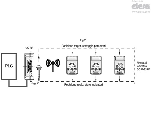 DD51-E-RF - Indicatori di posizione elettronici
