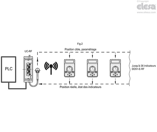 DD51-E-RF (inch sizes) - Indicateurs électroniques de position