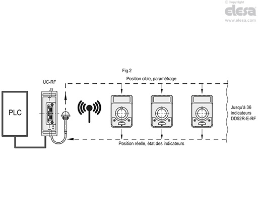 DD52R-E-RF - Indicateurs électroniques de position