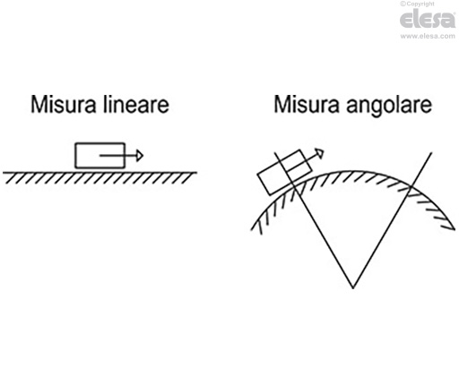 MPI-15 - Sistema magnetico di misura