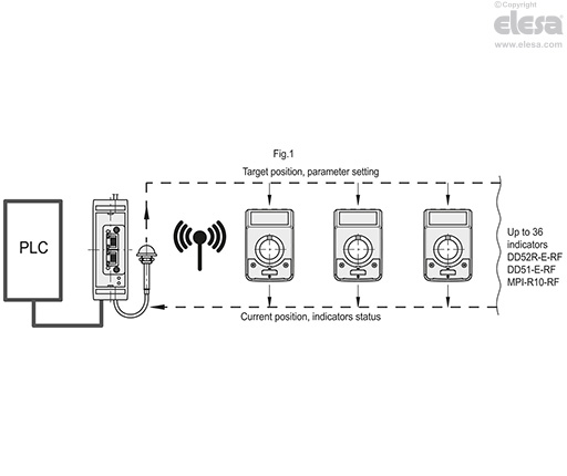 UC-RF - Control unit for RF indicators