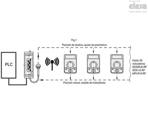 UC-RF - Unidad de control para RF indicadores