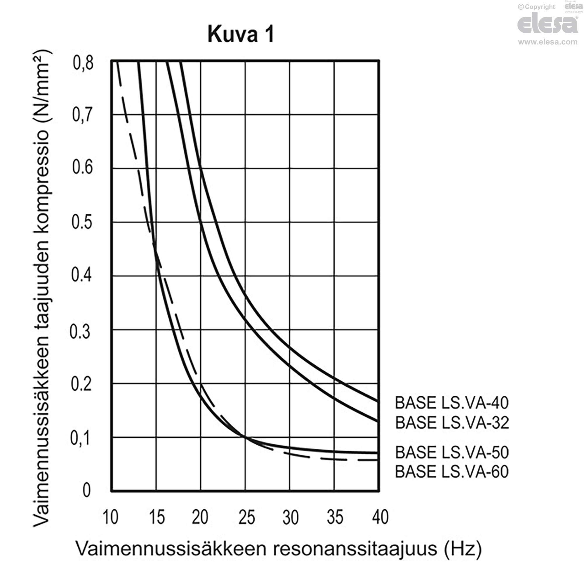 BASE LS.VA - Säätöjalan tassut värinänvaimennuksella
