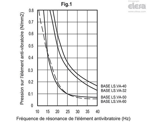 BASE LS.VA - Bases pieds réglables antivibratoires