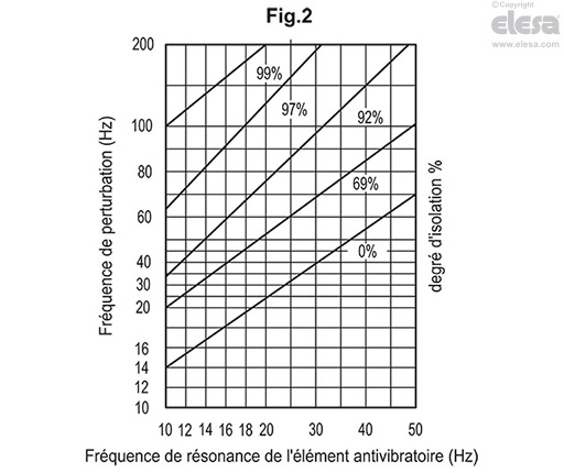 BASE LS.VA - Bases pieds réglables antivibratoires