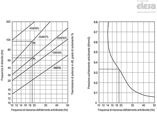 LM.SV - Piedini di livellamento antivibranti