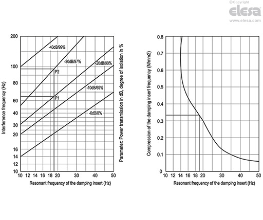 LM.SV - Vibration-damping levelling feet