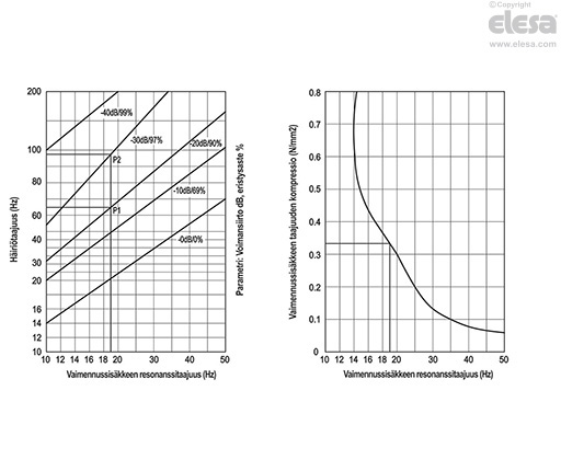 LM.SV - Säätöjalat värinänvaimennuksella