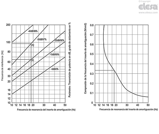 LM.SV - Elementos de nivelación antivibraciones
