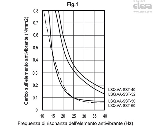 LSQ.VA-SST - Piedini di livellamento antivibranti