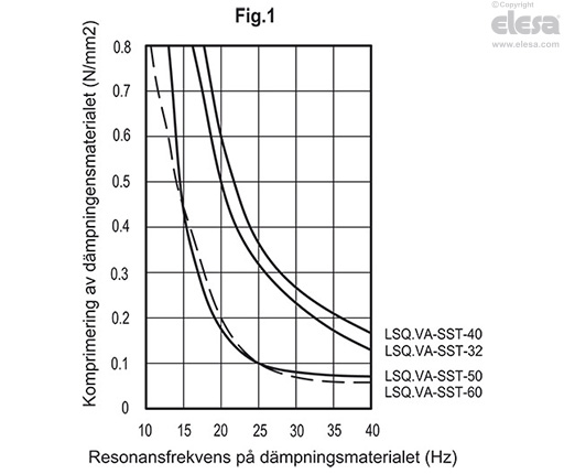 LSQ.VA-SST - Vibrationsdämpande maskinfötter