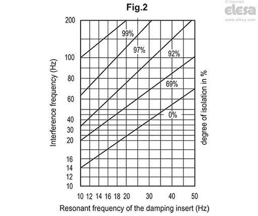 LSQ.VA-SST - Vibration-damping levelling feet