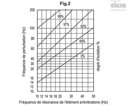 LSQ.VA-SST - Pieds réglables antivibratoires