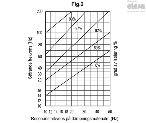 LSQ.VA-SST - Vibrationsdämpande maskinfötter