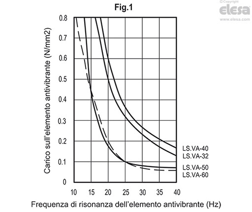 LS.VA - Piedini di livellamento antivibranti