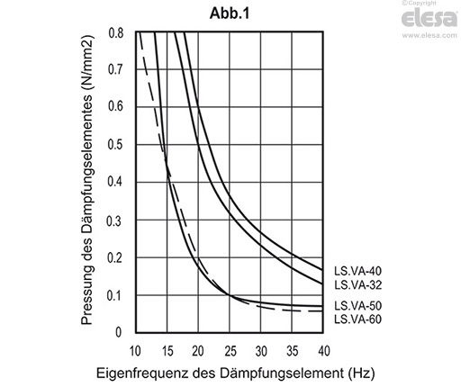 LS.VA - Maschinenfüße mit Schwingungsdämpfung