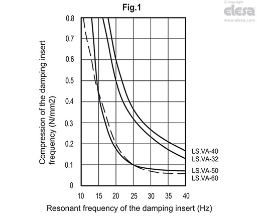 LS.VA - Vibration-damping levelling feet