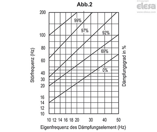 LS.VA - Maschinenfüße mit Schwingungsdämpfung