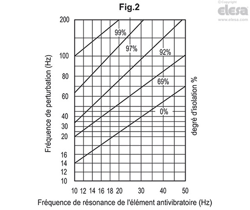 LS.VA - Pieds réglables antivibratoires