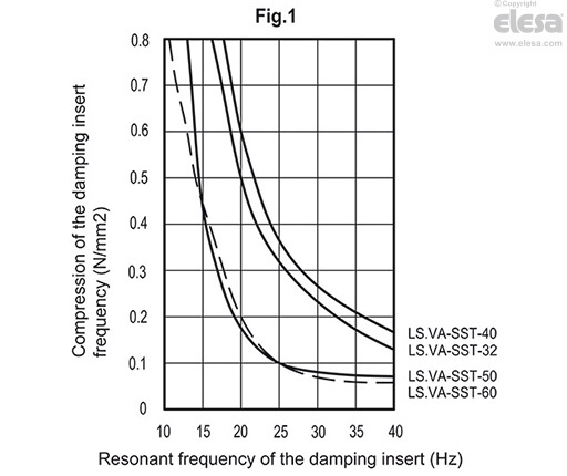 LS.VA-SST (inch sizes) - Vibration-damping levelling feet