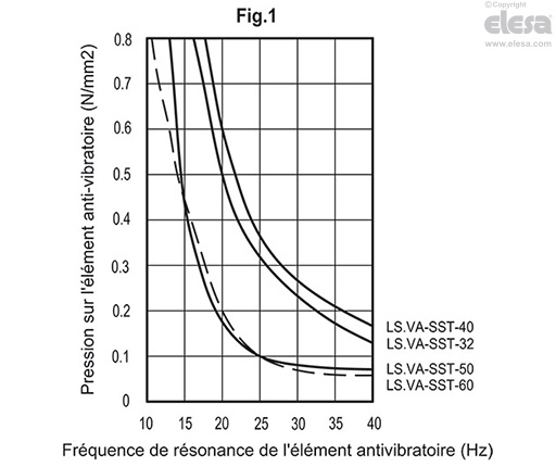 LS.VA-SST - Pieds réglables antivibratoires