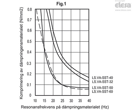 LS.VA-SST - Vibrationsdämpande maskinfötter