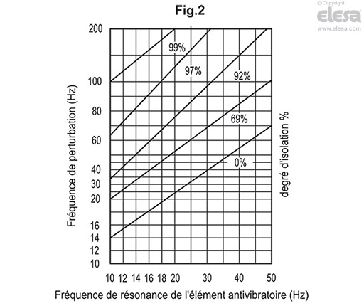 LS.VA-SST - Pieds réglables antivibratoires