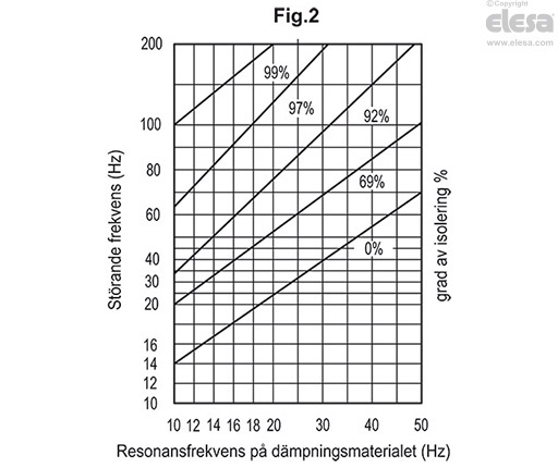LS.VA-SST - Vibrationsdämpande maskinfötter