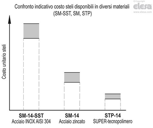 STP - Steli per piedini di livellamento