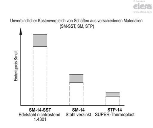 STP - Spindeln für Maschinenfüße