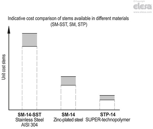 STP - Stems for levelling feet