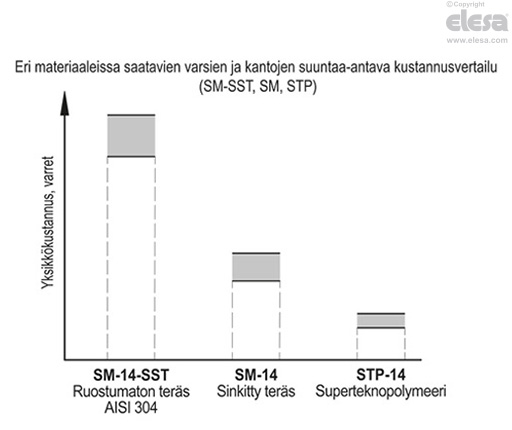 STP-VD - Kierretapit säätöjaloille