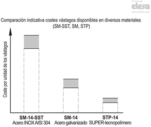 STP - Espárragos roscados para elementos de nivelación
