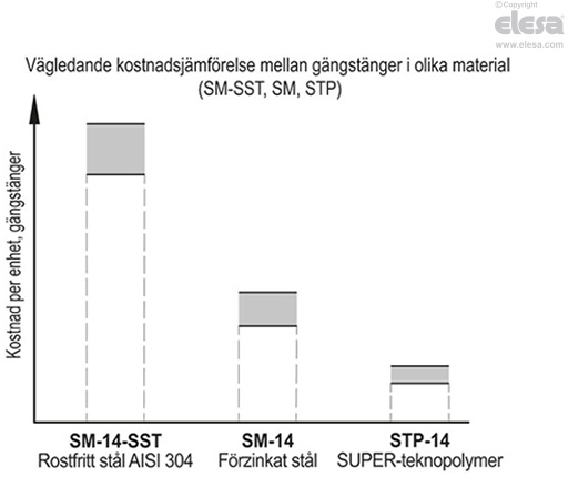 STP - Gängstänger för maskinfötter