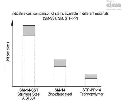 STP-PP - Stems for levelling feet