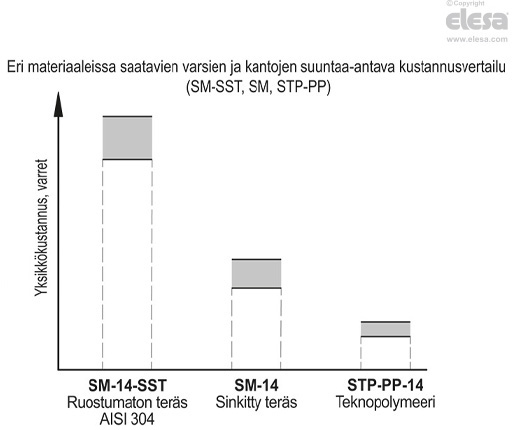 STP-PP - Kierretapit säätöjaloille