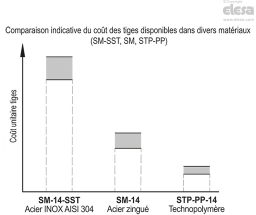 STP-PP - Tiges pour pieds réglables