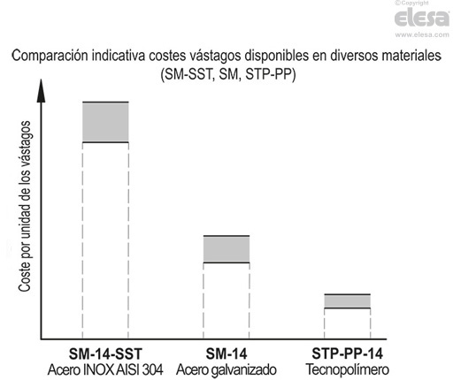 STP-PP - Espárragos roscados para elementos de nivelación