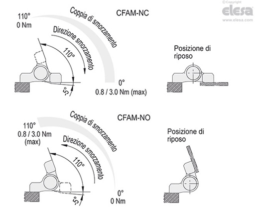 CFAM-O-NC - Per applicazioni con asse orizzontale, richiamo smorzato in chiusura