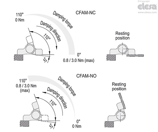 CFAM-O-NC - For applications with horizontal axis, soft return on closing