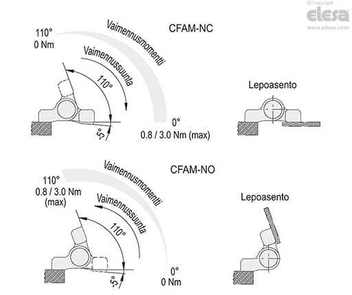 CFAM-O-NC - Vaakasuoriin asennuksiin, pehmeä palautuminen sulkeutuessa