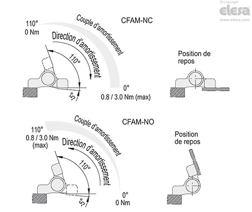 CFAM-O-NC - Pour les applications à axe horizontal, rappel amorti à la fermeture