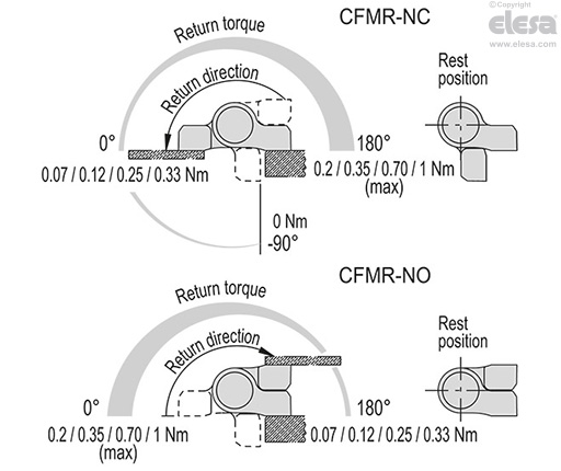 CFMR-NC - Automatic return on closing